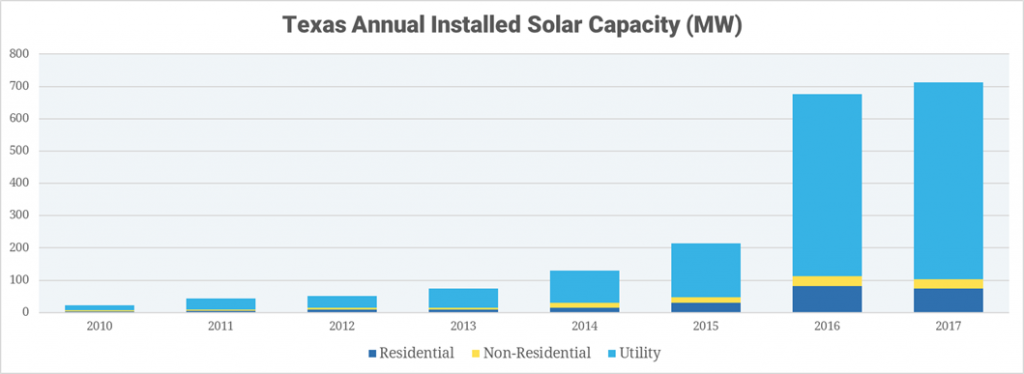 There Is No Point Having Solar Panels In Your Home If You Don T Have The Best Batteries To Store Power Solar Power House Solar Panels For Home Solar Energy Diy