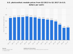 Solar Panel Costs The Full Breakdown For Installing Home Solar Solar Com